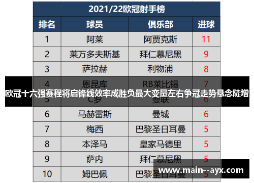 欧冠十六强赛程将启锋线效率成胜负最大变量左右争冠走势悬念陡增 欧冠十六强赛程将启锋线效率成胜负最大变量左右争冠走势悬念陡增
